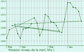 Graphe de la pression atmosphrique prvue pour Labruguire