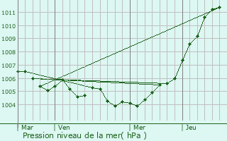 Graphe de la pression atmosphrique prvue pour Avrainville