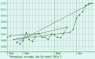 Graphe de la pression atmosphrique prvue pour Jorxey