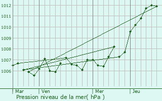 Graphe de la pression atmosphrique prvue pour Les Vallois