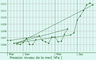 Graphe de la pression atmosphrique prvue pour Saint-Julien