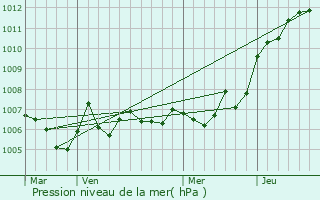 Graphe de la pression atmosphrique prvue pour Sainte-Barbe
