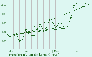 Graphe de la pression atmosphrique prvue pour Saucats