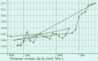 Graphe de la pression atmosphrique prvue pour Gugncourt