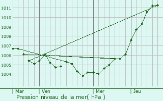 Graphe de la pression atmosphrique prvue pour Pont-Saint-Vincent