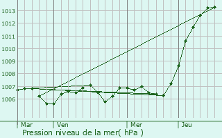 Graphe de la pression atmosphrique prvue pour Gorredijk