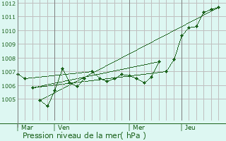 Graphe de la pression atmosphrique prvue pour Allarmont