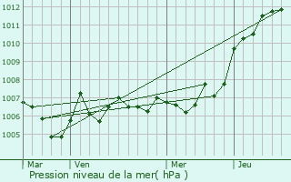 Graphe de la pression atmosphrique prvue pour Saint-Remy