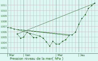 Graphe de la pression atmosphrique prvue pour Blmont