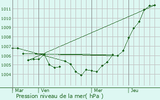 Graphe de la pression atmosphrique prvue pour Pulney