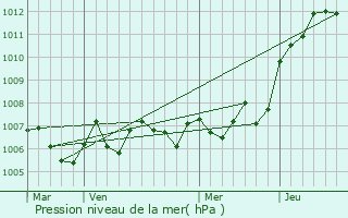Graphe de la pression atmosphrique prvue pour Plombires-les-Bains