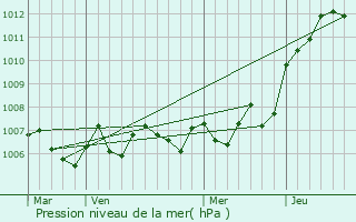 Graphe de la pression atmosphrique prvue pour Le Clerjus