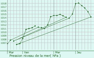 Graphe de la pression atmosphrique prvue pour Daluis