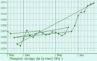 Graphe de la pression atmosphrique prvue pour Le Mont