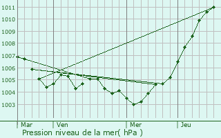 Graphe de la pression atmosphrique prvue pour Burange