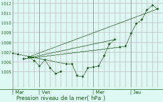 Graphe de la pression atmosphrique prvue pour Le Moutherot
