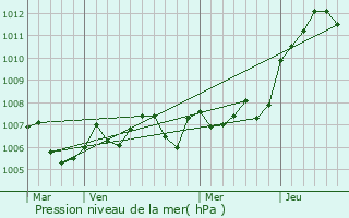Graphe de la pression atmosphrique prvue pour Soye