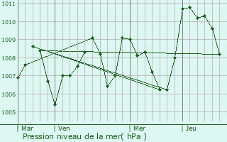 Graphe de la pression atmosphrique prvue pour Bourige