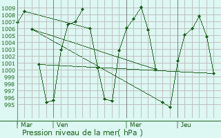 Graphe de la pression atmosphrique prvue pour Jercuaro