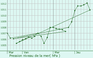 Graphe de la pression atmosphrique prvue pour Anneyron