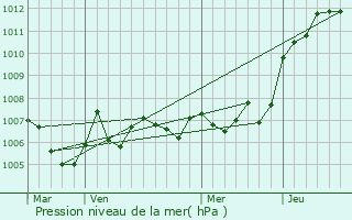 Graphe de la pression atmosphrique prvue pour Le Syndicat