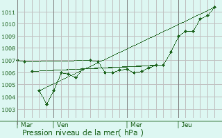 Graphe de la pression atmosphrique prvue pour Wasselonne