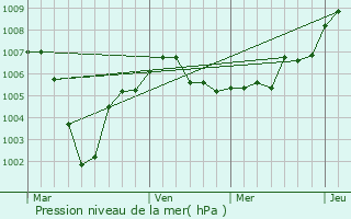 Graphe de la pression atmosphrique prvue pour Ettenheim