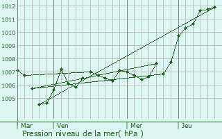 Graphe de la pression atmosphrique prvue pour Corcieux