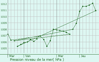 Graphe de la pression atmosphrique prvue pour La Motte-de-Galaure