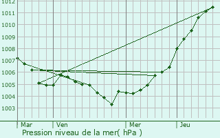 Graphe de la pression atmosphrique prvue pour Pair-et-Grandrupt