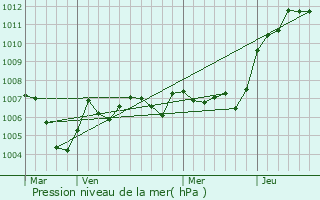 Graphe de la pression atmosphrique prvue pour Saint-Maurice-sur-Moselle