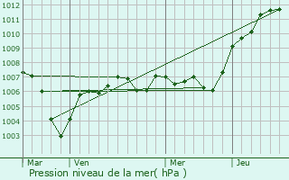 Graphe de la pression atmosphrique prvue pour Wittenheim
