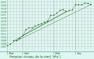 Graphe de la pression atmosphrique prvue pour Mortagne-sur-Svre