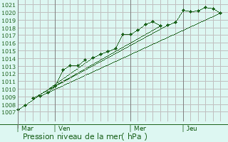 Graphe de la pression atmosphrique prvue pour Pouzauges