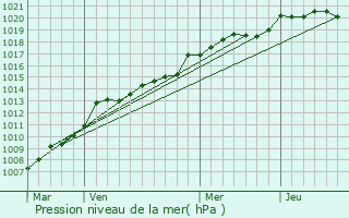 Graphe de la pression atmosphrique prvue pour Le Poir-sur-Vie