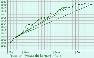 Graphe de la pression atmosphrique prvue pour Prigny