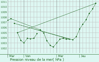 Graphe de la pression atmosphrique prvue pour Schleithal