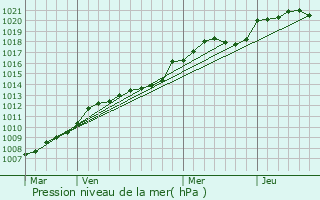 Graphe de la pression atmosphrique prvue pour Teill