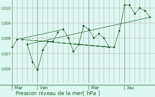 Graphe de la pression atmosphrique prvue pour Czan
