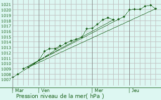 Graphe de la pression atmosphrique prvue pour Le Bignon