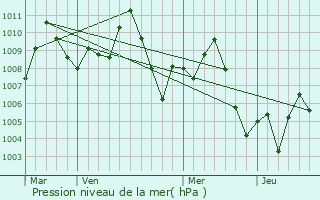 Graphe de la pression atmosphrique prvue pour Frisco
