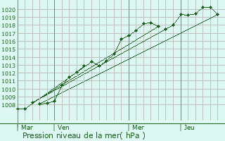 Graphe de la pression atmosphrique prvue pour Nazelles-Ngron