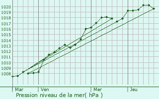 Graphe de la pression atmosphrique prvue pour Montrouveau