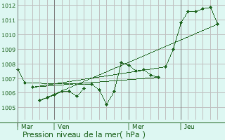 Graphe de la pression atmosphrique prvue pour Parnans