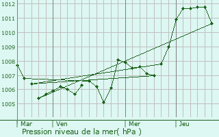 Graphe de la pression atmosphrique prvue pour Saint-Nazaire-en-Royans