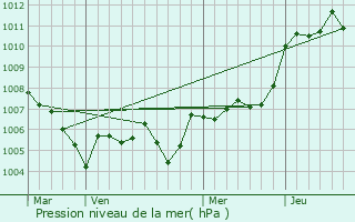 Graphe de la pression atmosphrique prvue pour Prades-le-Lez