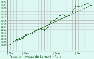 Graphe de la pression atmosphrique prvue pour Vezin-le-Coquet