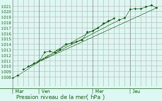 Graphe de la pression atmosphrique prvue pour Pornichet