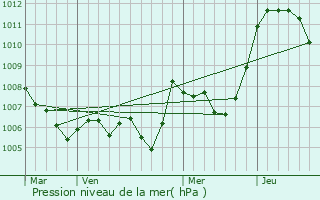 Graphe de la pression atmosphrique prvue pour Saint-Julien-en-Vercors