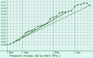 Graphe de la pression atmosphrique prvue pour Hric